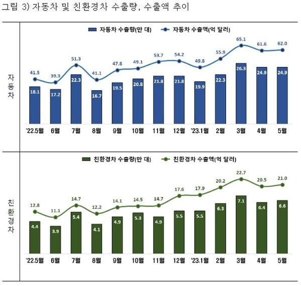 [대한민국] 5월 자동차 수출, 친환경차 선두로 60억 달러 고지 돌파