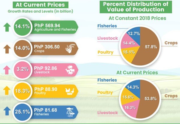 2023년 1분기 필리핀 농산품 무역 비율. 필리핀통계청