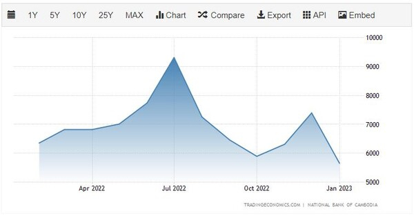 2023년 캄보디아 수출 추이. 트레이딩이코노믹스
