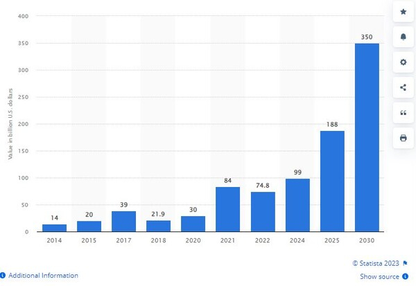 인도 전자상거래 추세 및 전망 수치 스태티스타