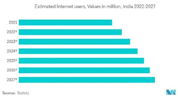 인도 인터넷 사용자 수. 모르도르인텔리전스