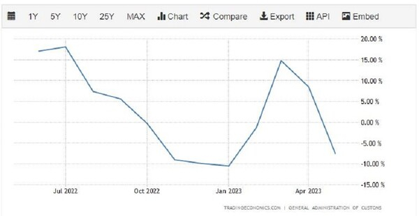 연도별 중국 수출현황. 트레이딩이코노믹스