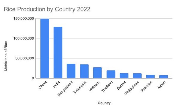 나라별 쌀 생산량 월드파퓰레이션리뷰