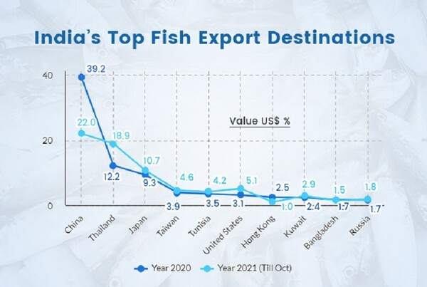 인도, 수산물 수출 사상 최대치 경신