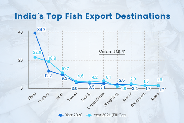 인도 수산물 주요 수입국 익스보프지니어스