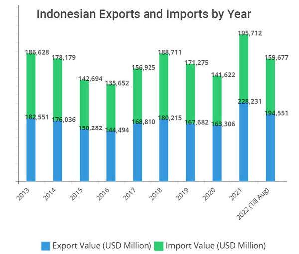 연도별 인도네시아 수출 수입 추이 익스포트지니어스