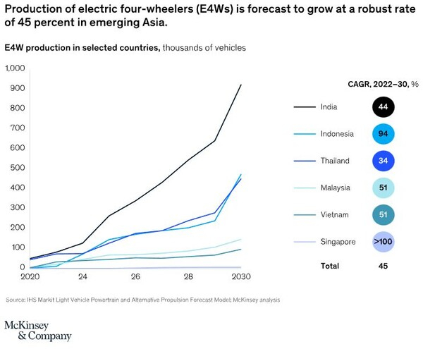[기획-ASEAN 투자] 전기오토바이가 달린다...中 야디, 필리핀 10억 달러 투자