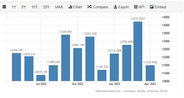 [기획-무역 FOCUS] 최악 이어가는 헝가리 산업 팬데믹 '쇼크' 우리도 남일 아냐