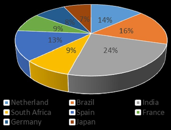 나이지리아의 주요 수출국 리서치게이트