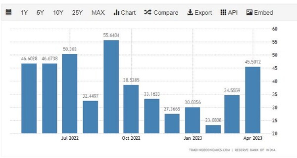 인도의 대나이지리아 수출 추이 트레이딩이코노믹스