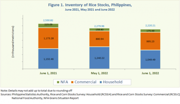 필리핀 쌀 비축량 필리핀 통계청