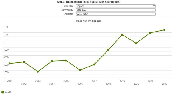 연도별 필리핀 쌀 수입 추이 트레이드이코노미