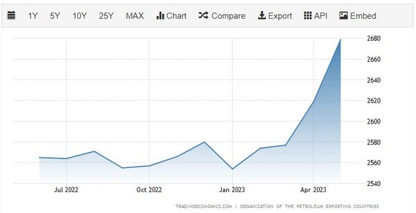 급격하게 증가한 이란 원유 생산량 트레이딩이코노믹스