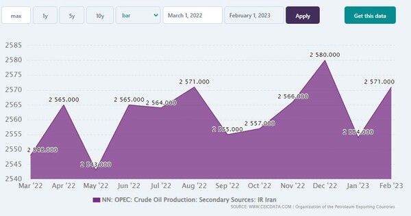 [기획-에너지 FOCUS] 의미심장한 이란 원유 수출, 美 제재에도 성장 원인 어디?