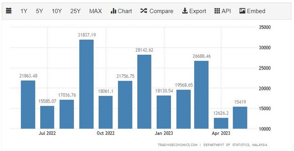 말레이시아 무역수지 추이 트레이딩이코노믹스