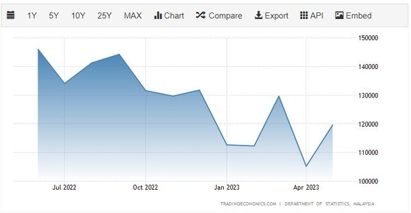 말레이시아 수출 추이. 트레이딩이코노믹스