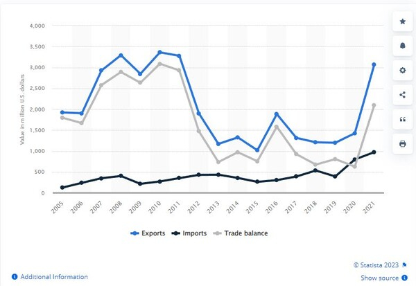 2005년부터 2021년까지 러시아의 대이란 상품 무역(수출, 수입, 무역수지) 규모 스태티스타