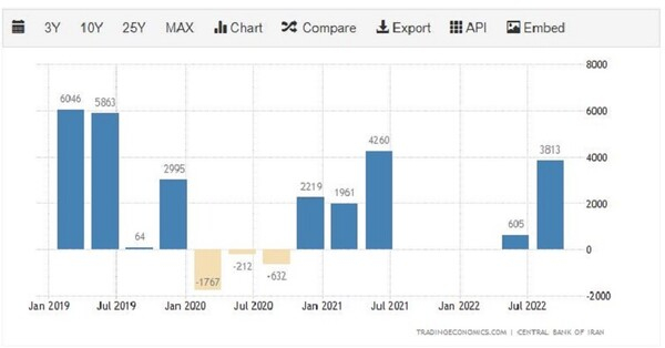 이란 무역수지 트레이딩이코노믹스