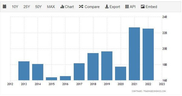 프랑스 증류주 수출 추이 트레이딩이코노믹스