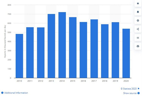 콜롬비아 석유 수출 추이 스태티스타
