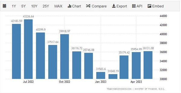 대만 수출 추이 트레이딩이코노믹스
