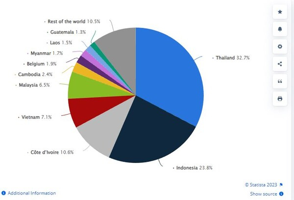 국가별 천연 고무 수출 분포 스태티스타