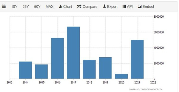 캄보디아 한국 고무 수출량 추이 트레이딩이코노믹스