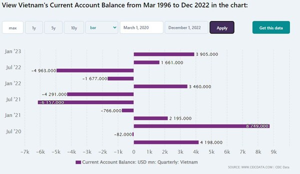 베트남의 재정수지 추이 CEIC데이타
