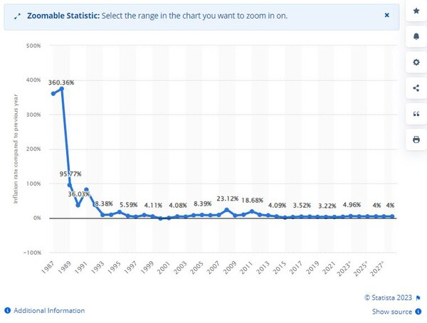 베트남 2028년까지 인플레이션 비율 예상치 스태티스타