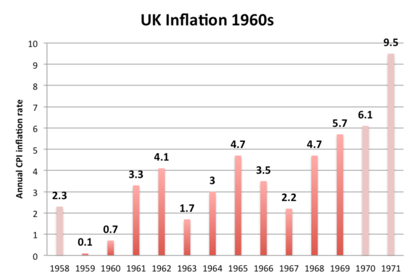 1958-71 영국 인플레 흐름도. CZBI
