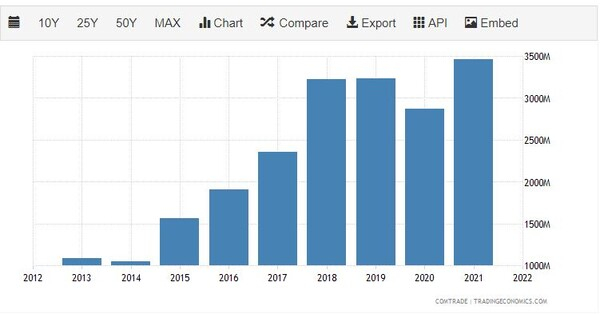 [기획-ASEAN 트레이드] 캄보디아, 對태국 상품 9.47% 증가...총 교역액은 감소
