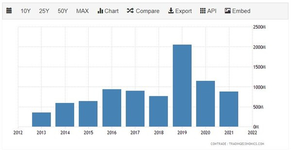[기획-ASEAN 트레이드] 캄보디아, 對태국 상품 9.47% 증가...총 교역액은 감소