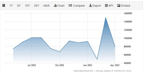 중국의 이란 수입률 트레이딩이코노믹