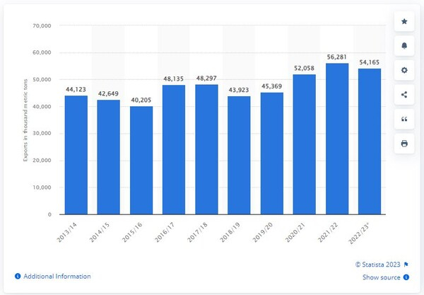 2013 2014년부터 2022 2023년까지 전 세계 쌀 수출량 스태티스타