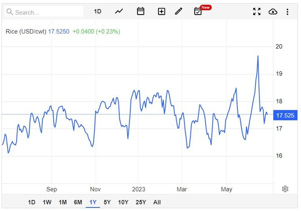 세계 쌀 가격 추이 트레이딩이코노믹