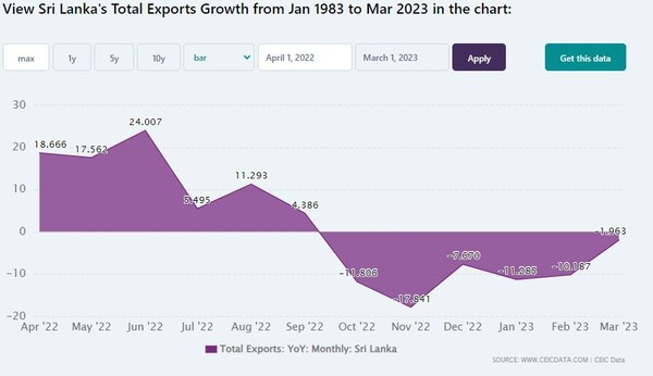 스리랑카 수출 현황 CEIC