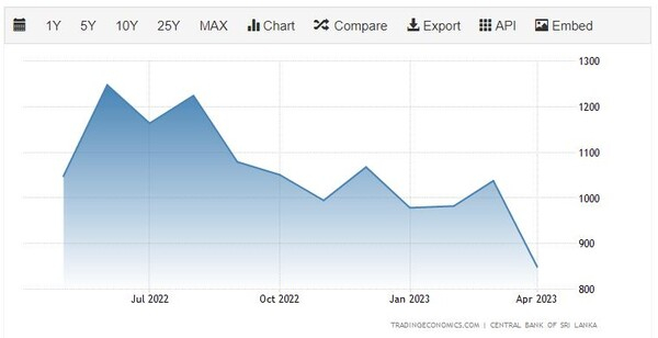 [기획-ASEAN 트레이드] 스리랑카 의류 수출, 주요 시장 '둔화'로 가파른 하락세