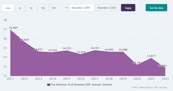 2010년부터 2022년까지 베트남의 세수 GDP 대비 비율. CEIC