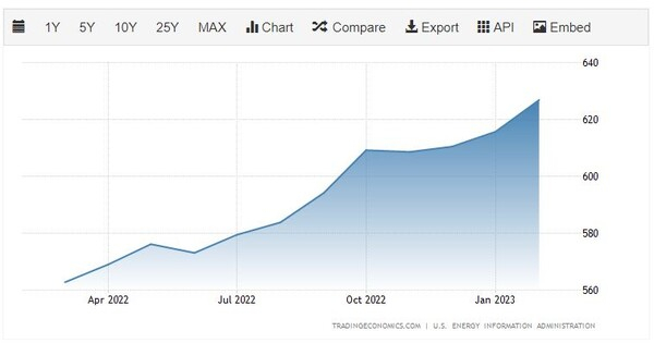 아르헨티나 석유 생산량 추이 트레이딩이코노믹