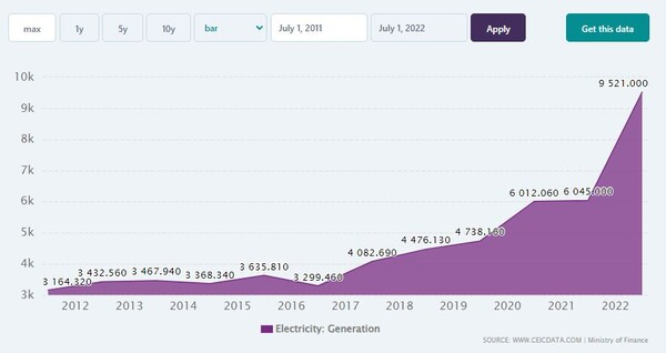 년도별 네팔 전력생산량 CEIC