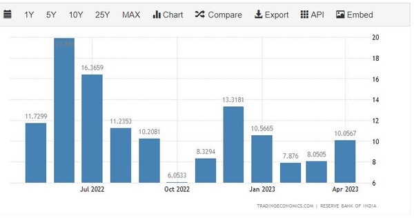 인도의 대이란 수출 추이 트레이딩이코노믹스