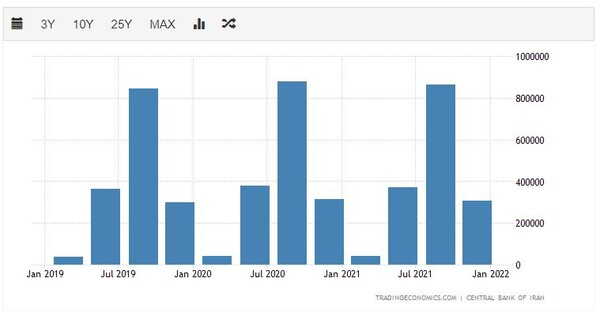 이란의 농업 GDP 추이 트레이딩이코노믹