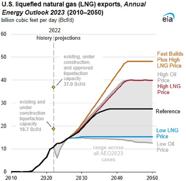 미국 LNG 수출 연간 에너지 전망 미국 에너지정보청