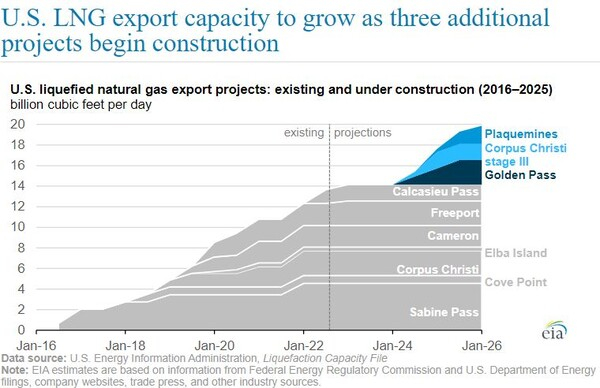 세 개의 추가 프로젝트가 착공됨에 따라 증가하는 미국 LNG 수출 능력 미국 에너지정보청