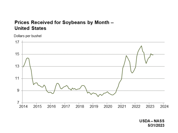 미국 대두 가격 추이 USDA