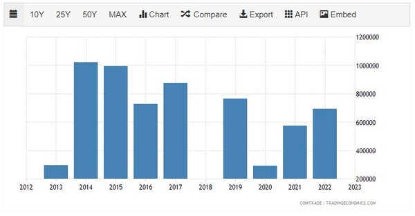스리랑카 동물 수출 트레이딩이코노믹