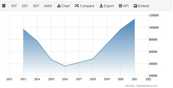 이탈리아로 수출된 베트남 콘크리트 추이 트레이딩이코노믹
