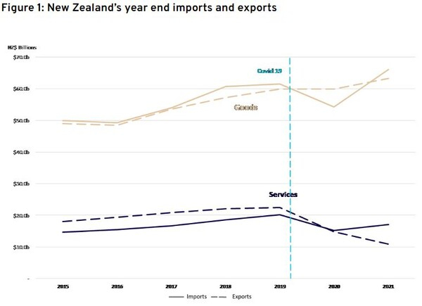 뉴질랜드 수출 수입 추이 뉴질랜드외교통상부