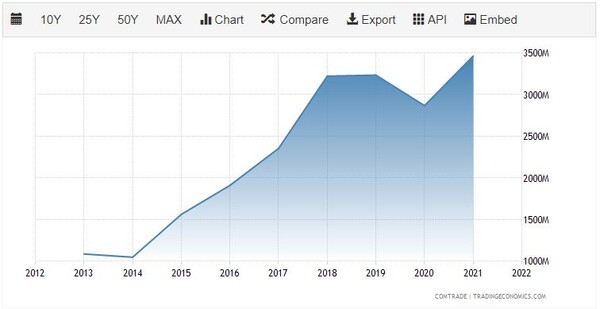 캄보디아 대태국 수출 추이 트레이딩이코노믹