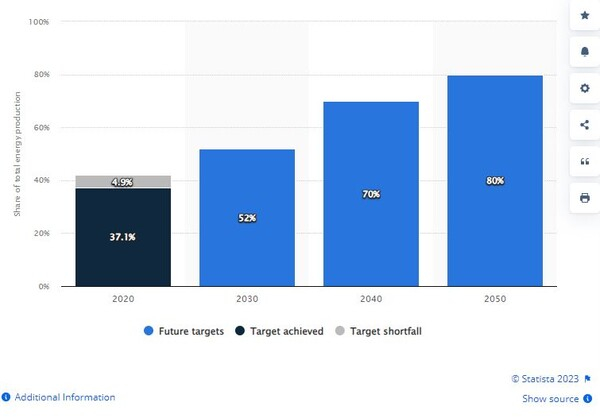 2020년부터 2050년까지 모로코의 총 발전량 대비 재생 에너지 용량 목표치. 스태티스타